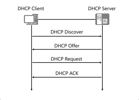 dhcp server and client port number